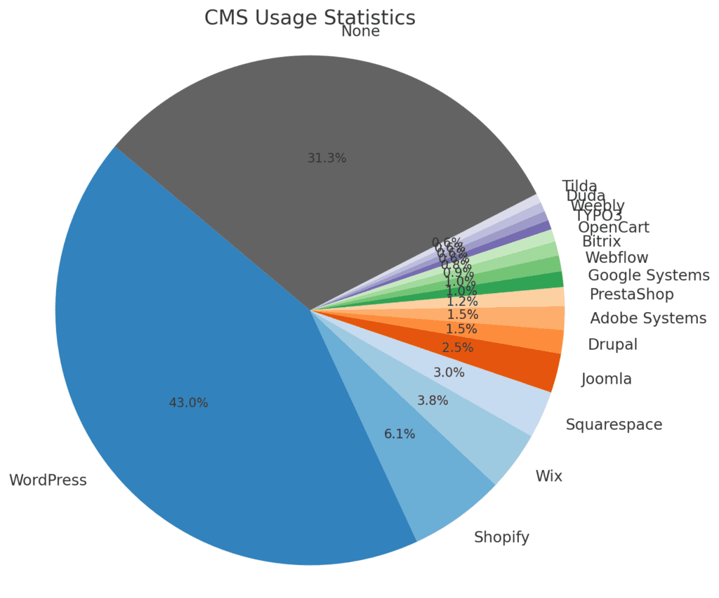 Pie chart displaying CMS usage statistics, showing WordPress as the dominant platform with 43% market share, followed by Shopify, Wix, Squarespace, Joomla, and other content management systems.