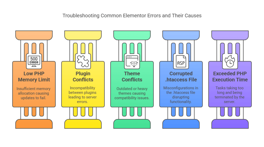 Graphic showing troubleshooting tips for common Elementor errors. It highlights five causes: Low PHP Memory Limit, Plugin Conflicts, Theme Conflicts, Corrupted .htaccess File, and Exceeded PHP Execution Time, each with brief descriptions and icons.