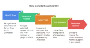 A five-step process diagram titled "Fixing Elementor Server Error 500" with colored blocks: Blue block labeled "Identify Error" — recognize the Server Error 500 in Elementor. Green block labeled "Determine Causes" — analyze causes like low PHP memory or plugin conflicts. Orange block labeled "Apply Fixes" — implement solutions such as increasing PHP memory or regenerating .htaccess. Light green block labeled "Test Solutions" — check if the error persists. Red arrow labeled "Resolve or Escalate" — resolve or contact hosting support if unresolved.