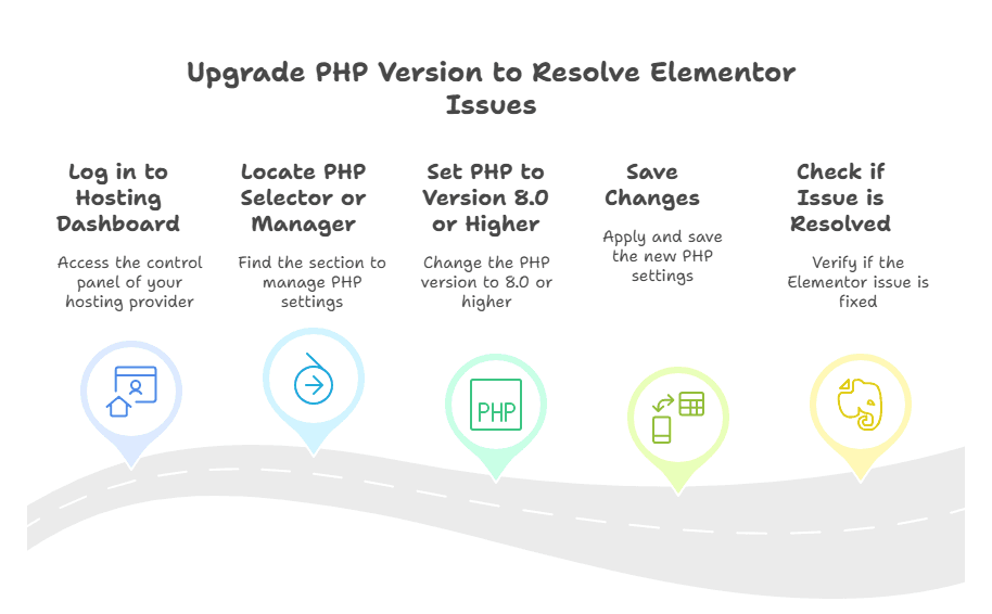 A step-by-step infographic titled "Upgrade PHP Version to Resolve Elementor Issues" showing five steps on a curved road:Log in to Hosting Dashboard – access the hosting provider’s control panel.Locate PHP Selector or Manager – find the PHP settings section.Set PHP to Version 8.0 or Higher – change PHP to 8.0 or above.Save Changes – apply and save new PHP settings.Check if Issue is Resolved – verify if the Elementor issue is fixed. Each step has a corresponding icon above it.