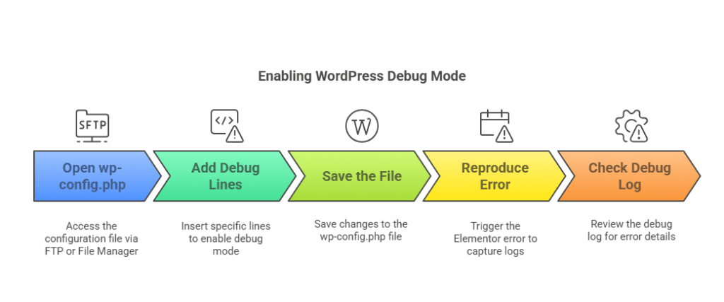 Infographic titled "Enabling WordPress Debug Mode" showing five steps in a horizontal arrow flow: Open wp-config.php – access via FTP or File Manager. Add Debug Lines – insert specific lines to enable debug mode. Save the File – save changes to wp-config.php. Reproduce Error – trigger Elementor error to capture logs. Check Debug Log – review log for error details. Each step includes a relevant icon.
