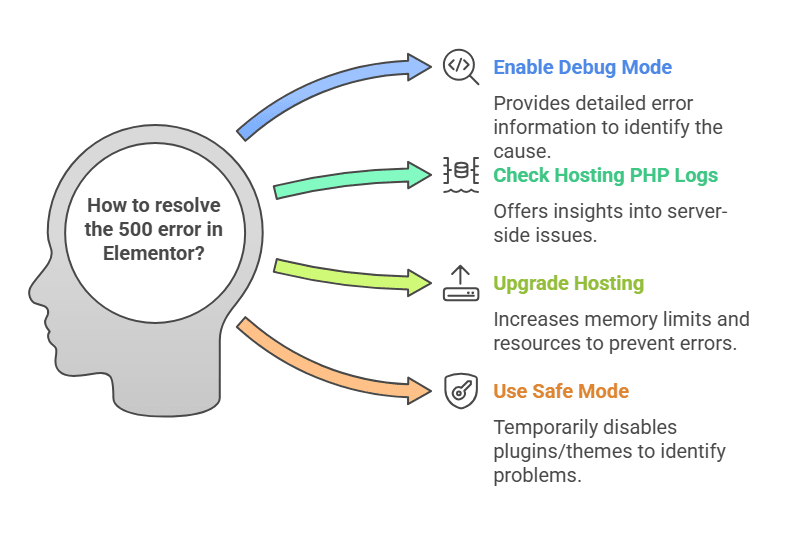 Infographic titled "How to resolve the 500 error in Elementor?" with four colored arrows pointing to solutions: Enable Debug Mode – provides detailed error information. Check Hosting PHP Logs – offers server-side issue insights. Upgrade Hosting – increases memory/resources to prevent errors. Use Safe Mode – disables plugins/themes temporarily to identify problems. Each solution includes an icon and description.