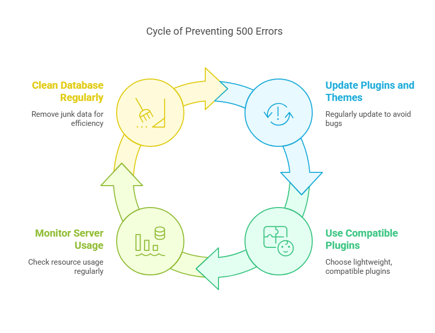 Circular infographic titled "Cycle of Preventing 500 Errors" with four stages:Clean Database Regularly – remove junk data for efficiency (yellow).Update Plugins and Themes – regularly update to avoid bugs (blue).Use Compatible Plugins – choose lightweight, compatible plugins (green).Monitor Server Usage – check resource usage regularly (light green). Each stage includes an arrow and relevant icon showing a continuous prevention cycle.