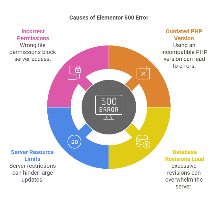 Infographic displaying four causes of Elementor 500 error: Incorrect Permissions, Outdated PHP Version, Server Resource Limits, and Database Revisions Load, arranged in a circular layout around a central 500 error icon. Each section includes an icon and brief explanation.