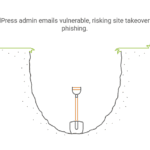 A shovel standing in a dug-out pit with green grass at the surface edges. The text above warns: “WordPress admin emails vulnerable, risking site takeover and phishing.” Represents website security risk metaphorically.