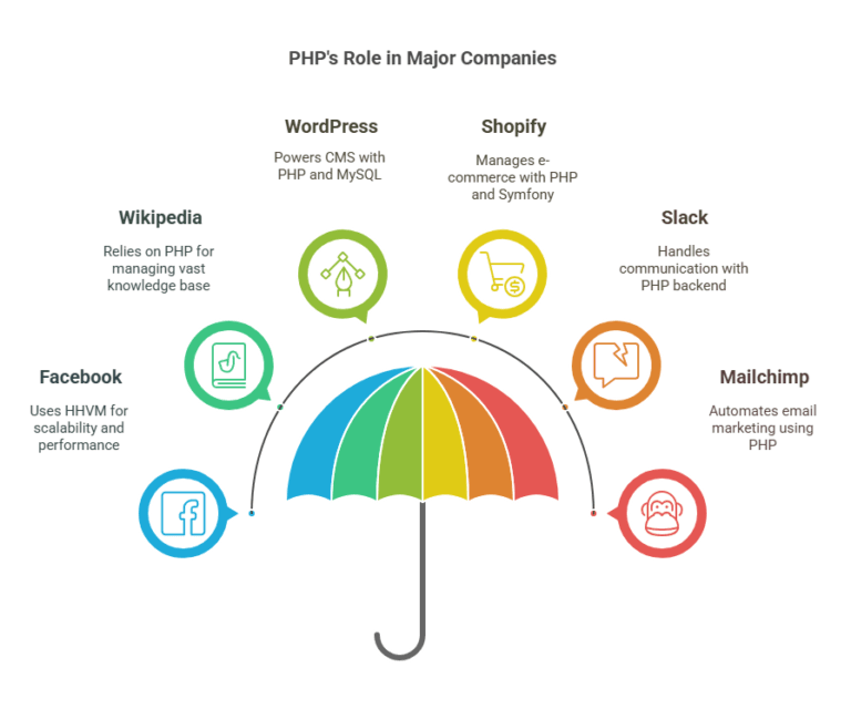 A pie chart illustrating the distribution of server-side languages used in web development.