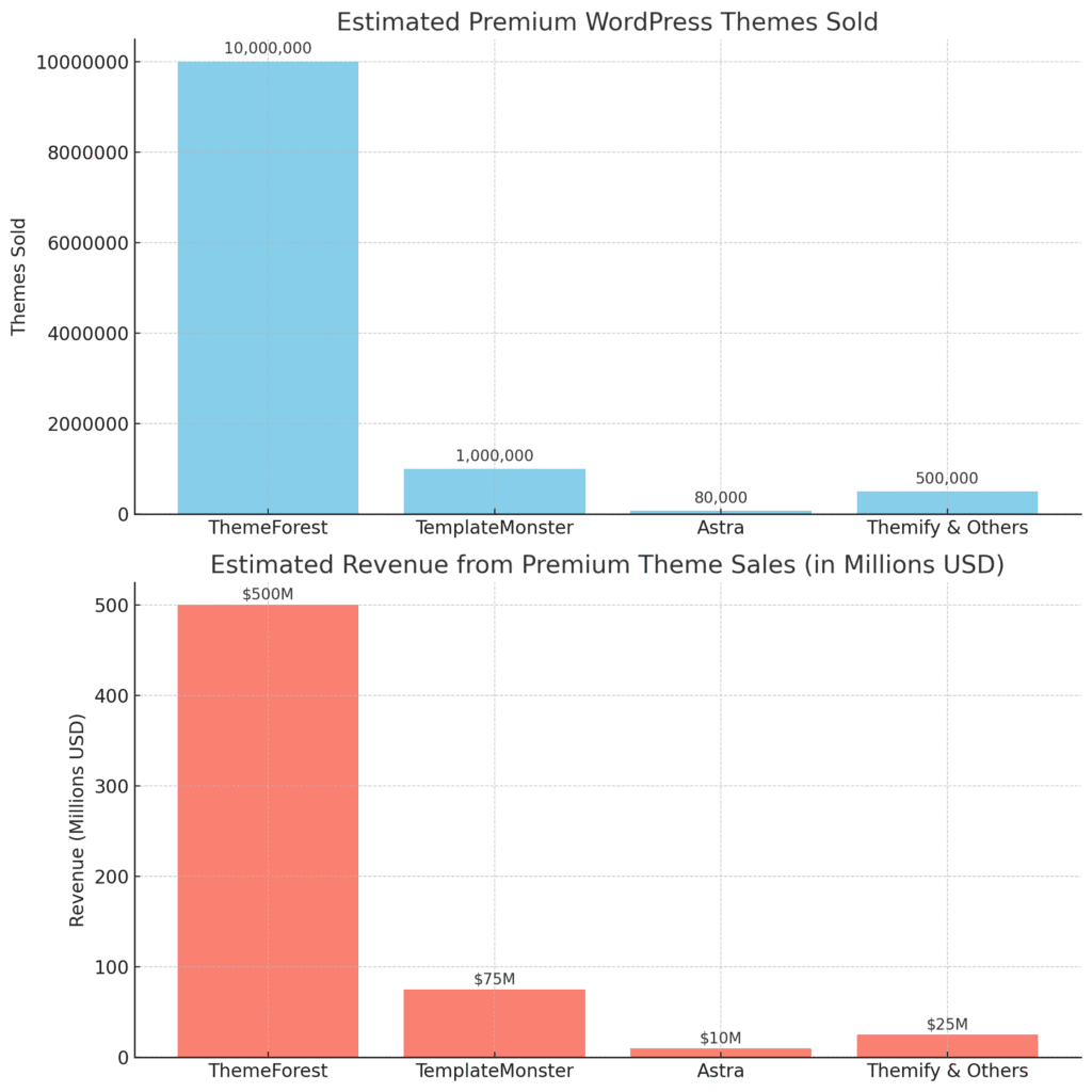Bar chart displaying the estimated number of premium WordPress themes sold by provider. ThemeForest sold around 10 million themes, TemplateMonster about 1 million, Themify & Others approximately 500,000, and Astra around 80,000.