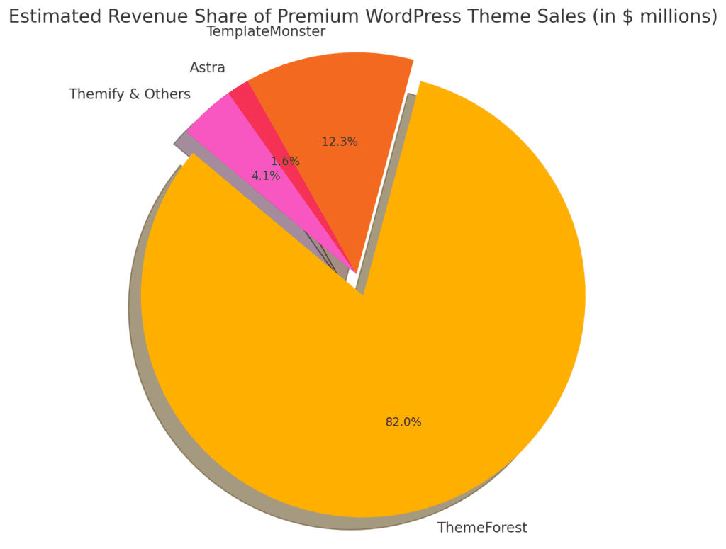 Pie chart showing the estimated revenue share from premium WordPress theme sales. ThemeForest leads with 83.3%, followed by TemplateMonster (12.5%), Themify & Others (4.2%), and Astra (1.7%).